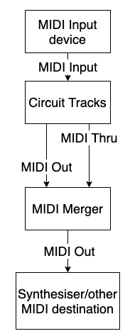 circuit tracks midi out